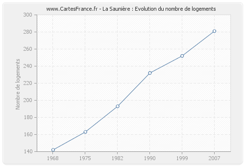 La Saunière : Evolution du nombre de logements